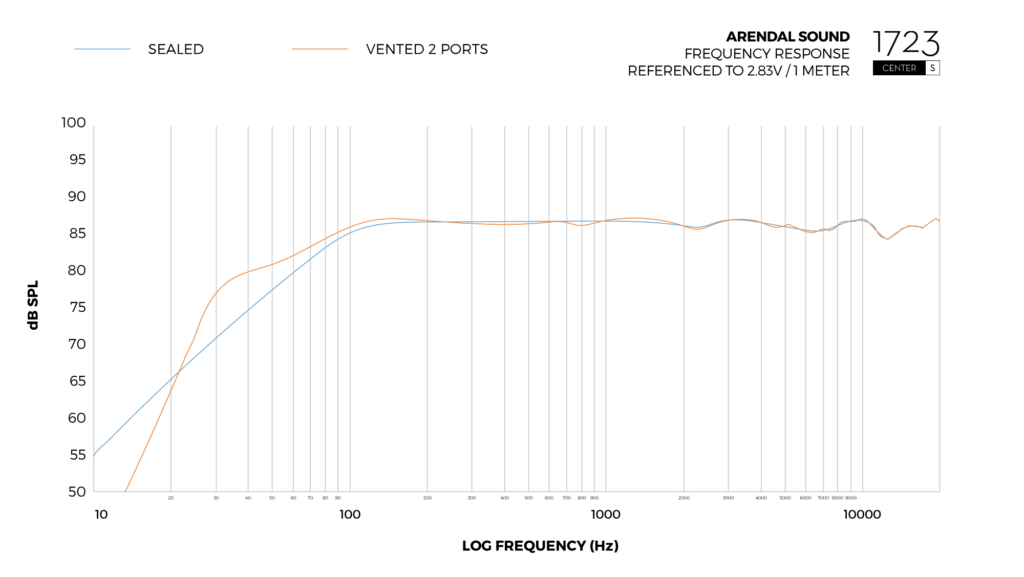 Graph_Frequency_Response_Center_S