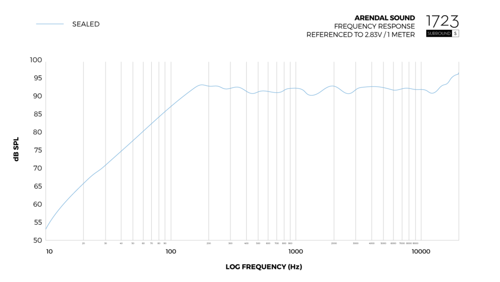 Graph_Frequency_Response_Surround_S