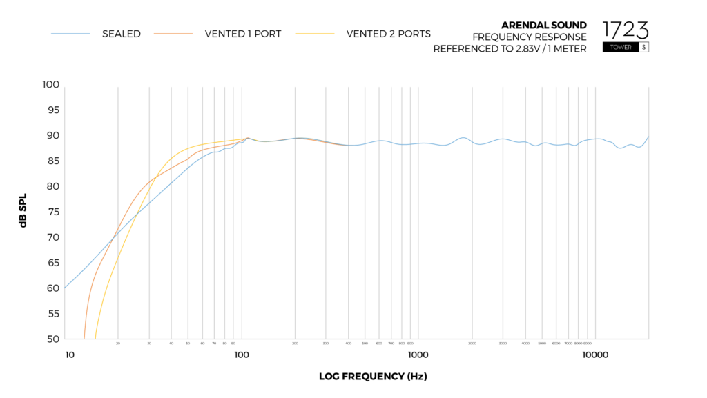 Graph_Frequency_Response_Tower_S