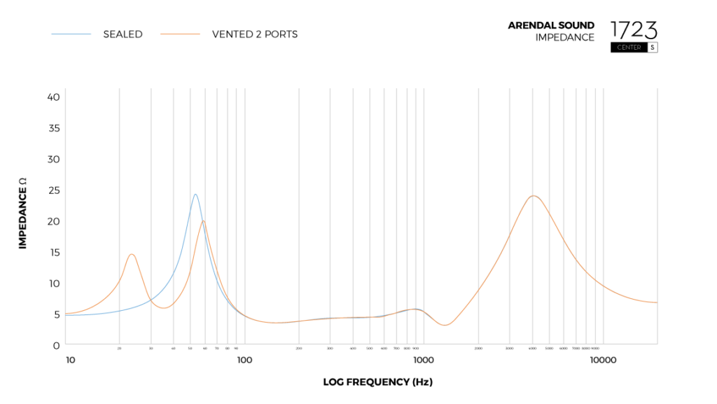 Graph_Impedance_Center_S