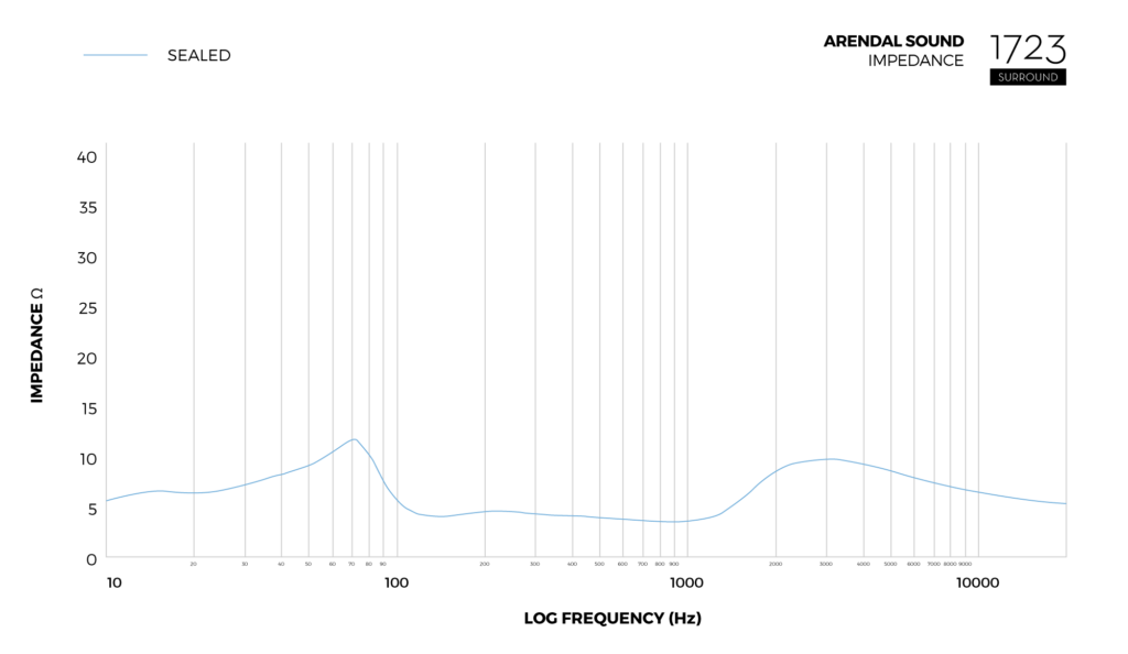 Graph_Impedance_Surround