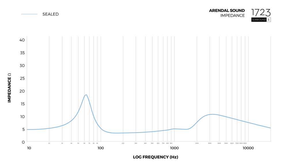 Graph_Impedance_Surround_S