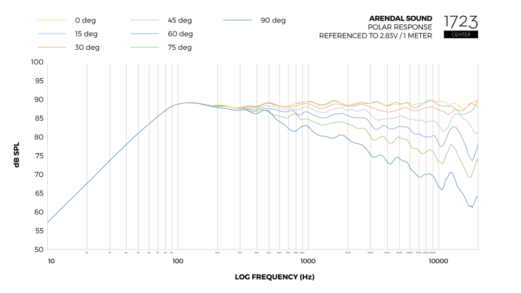 Graph_Polar_Response_Center