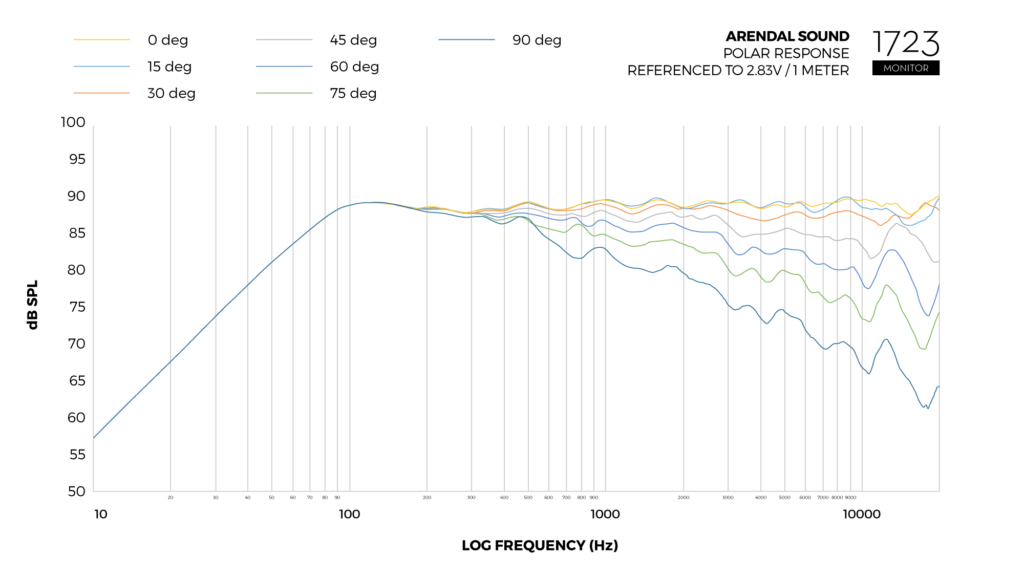 Graph_Polar_Response_Monitor