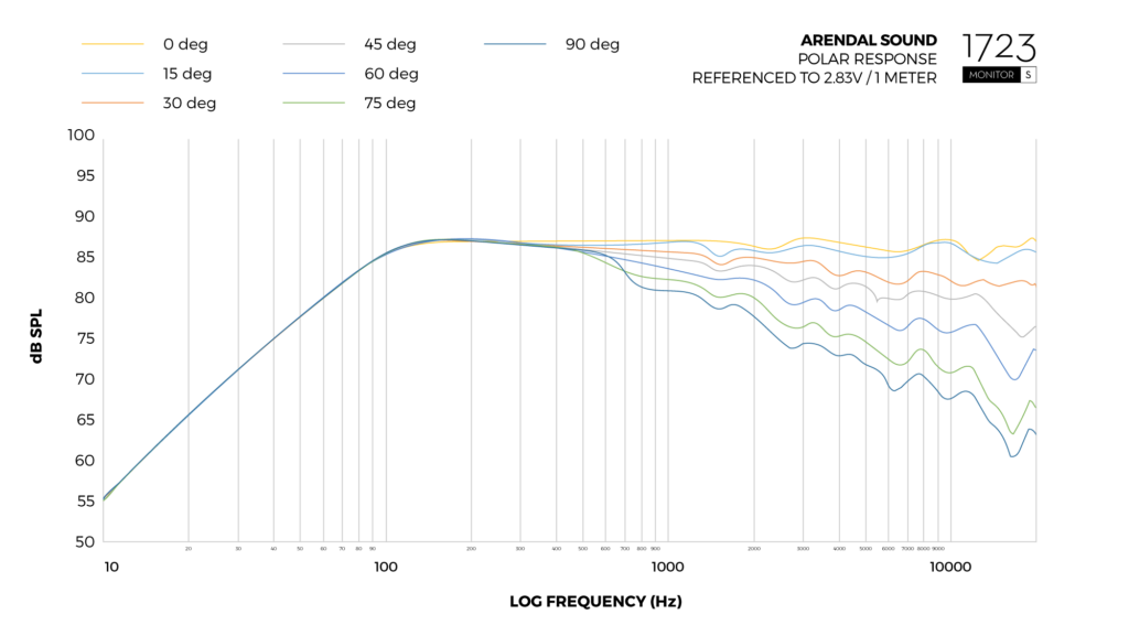 Graph_Polar_Response_Monitor_S