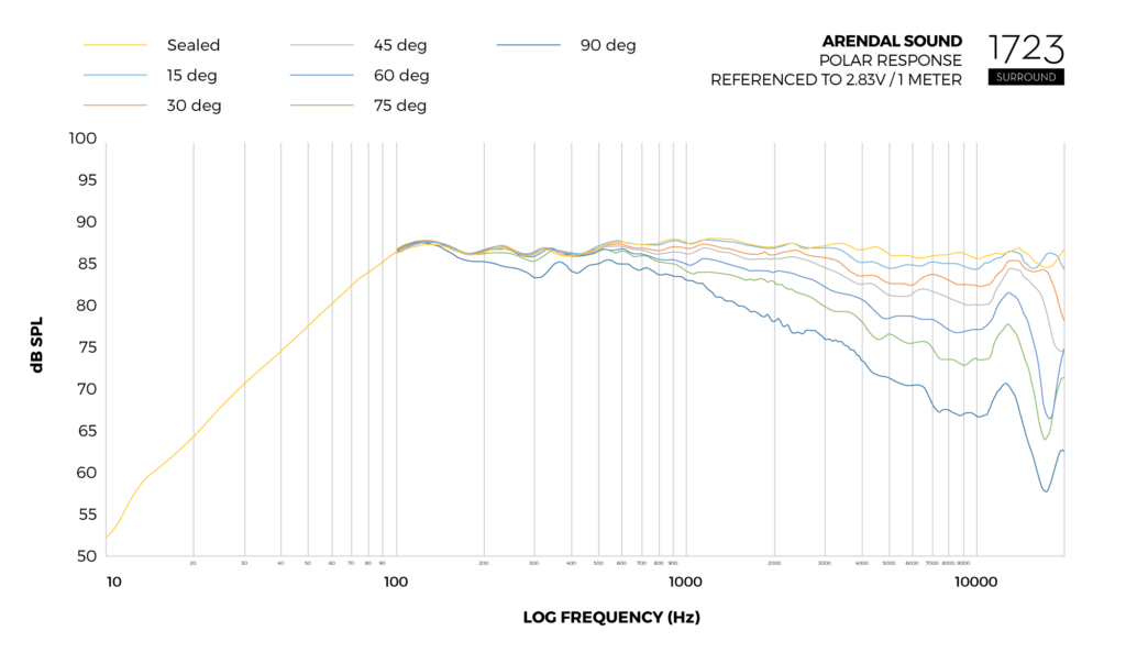 Graph_Polar_Response_Surround