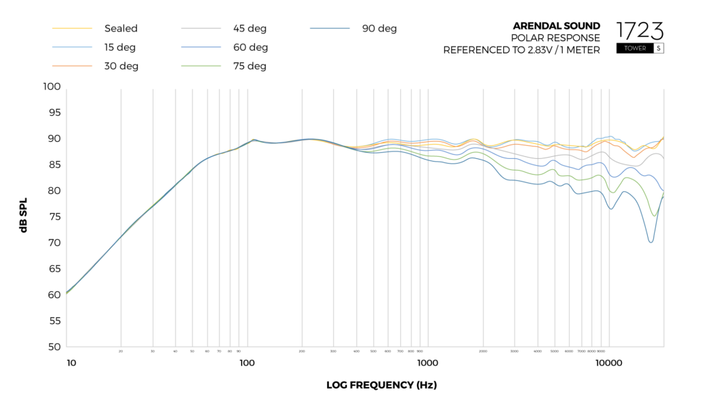 Graph_Polar_Response_Tower_S