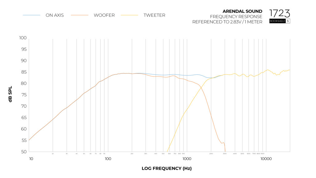 Graph_Frequency_Response_Bookshelf_S