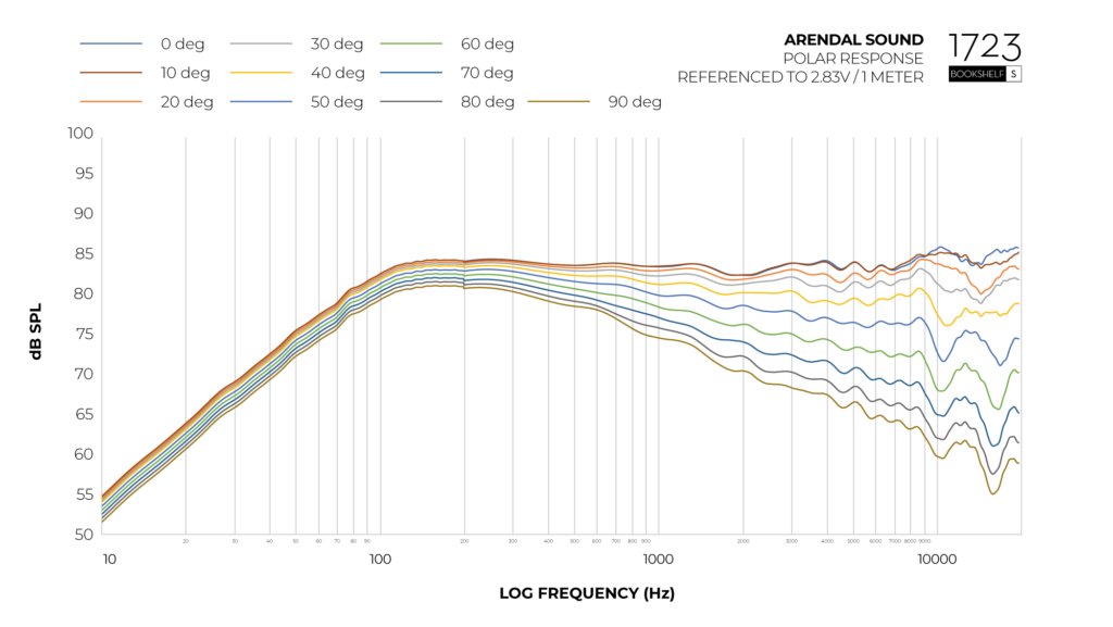 Graph_Polar_Response_Bookshelf_S