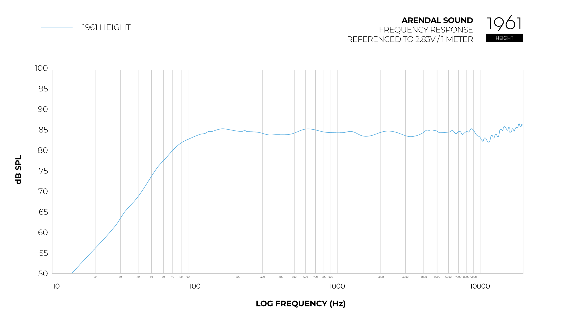 Graph_Frequency_Response_1961_Height