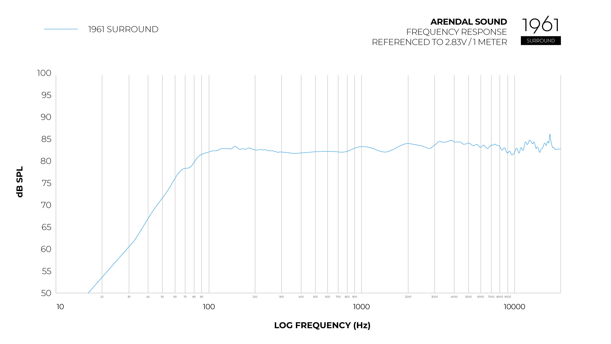 Graph_Frequency_Response_1961_Surround