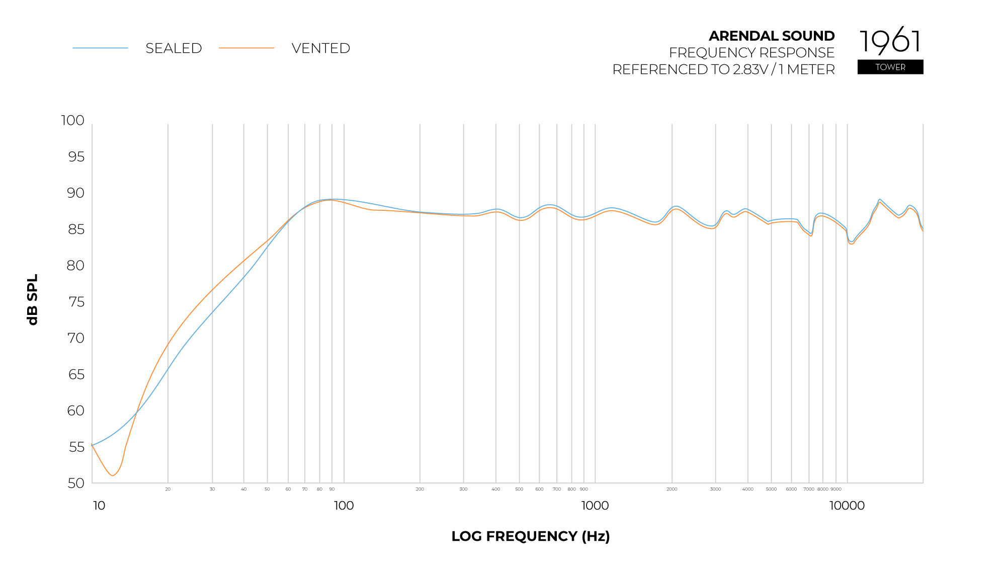 Graph_Frequency_Response_1961_Tower