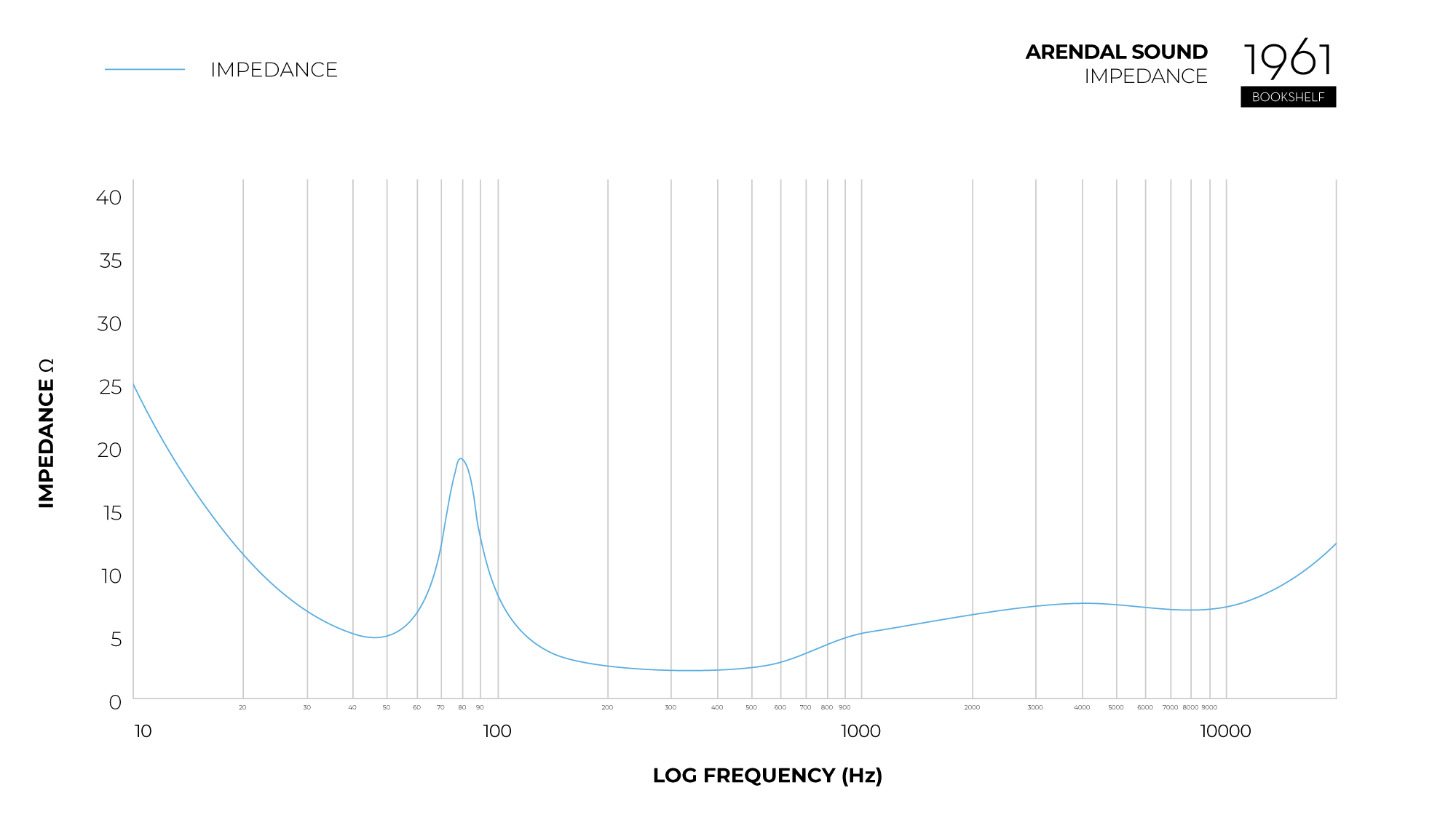 Graph_Impedance_1961_Bookshelf