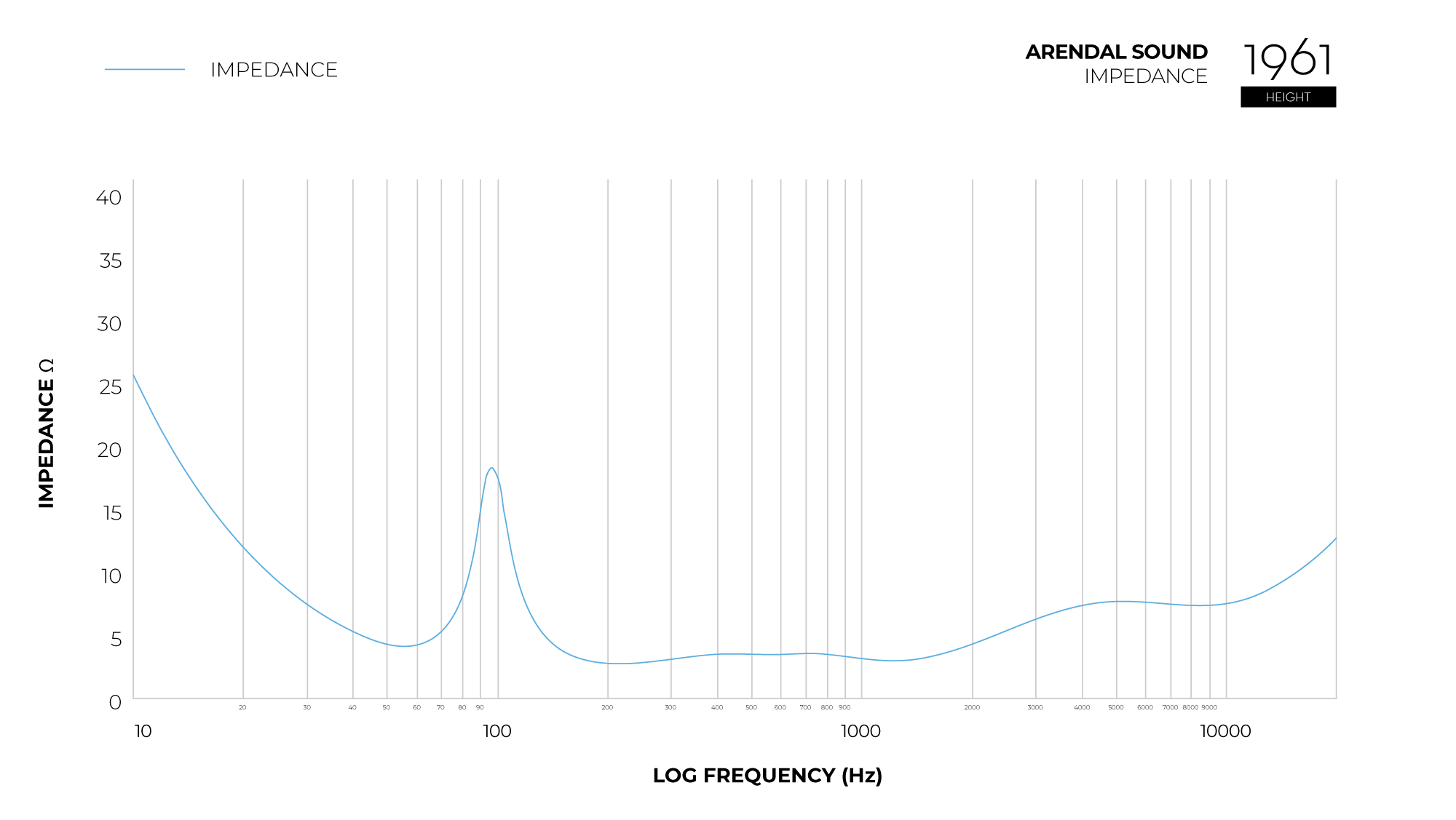 Graph_Impedance_1961_Height