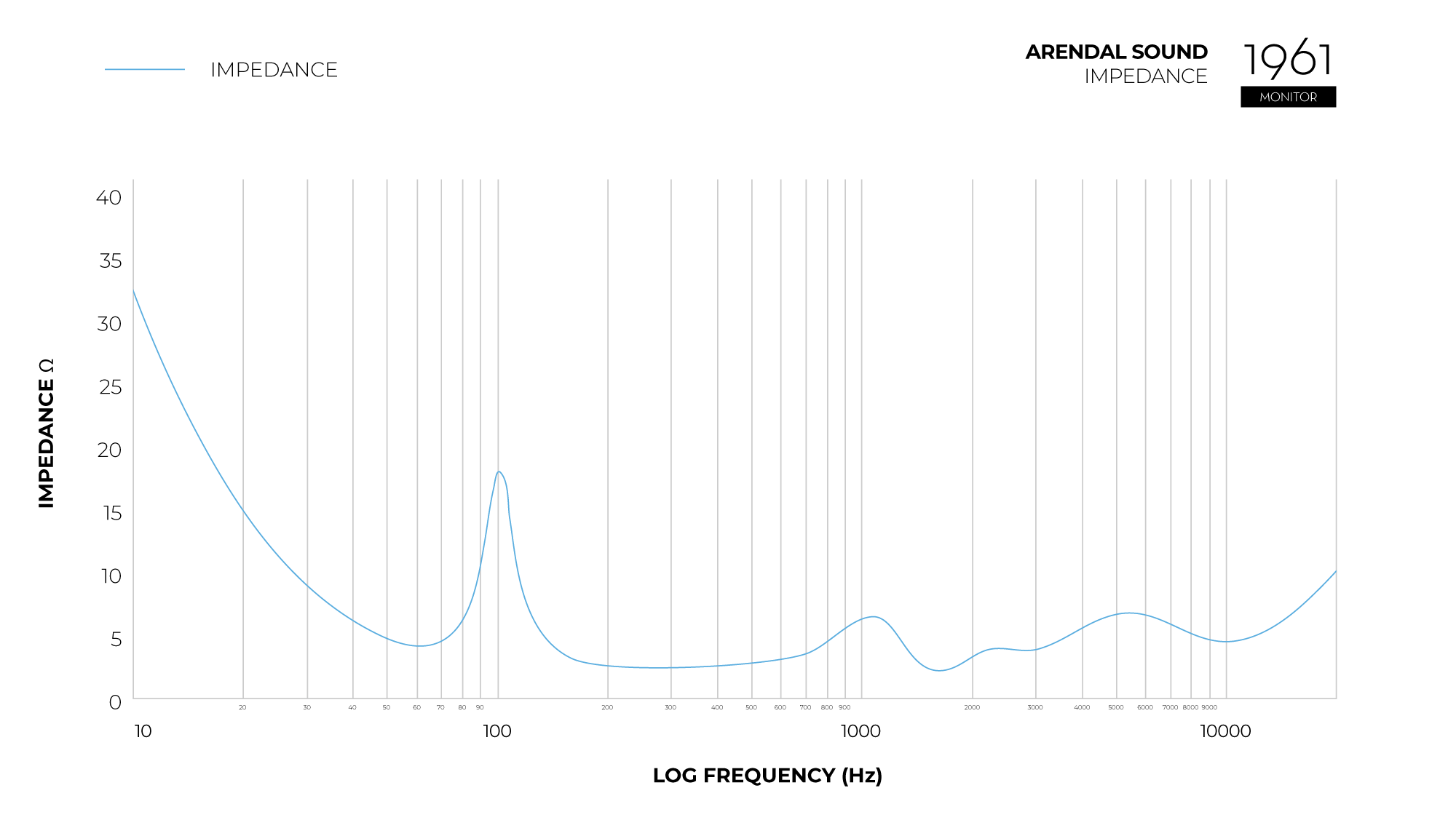 Graph_Impedance_1961_Monitor