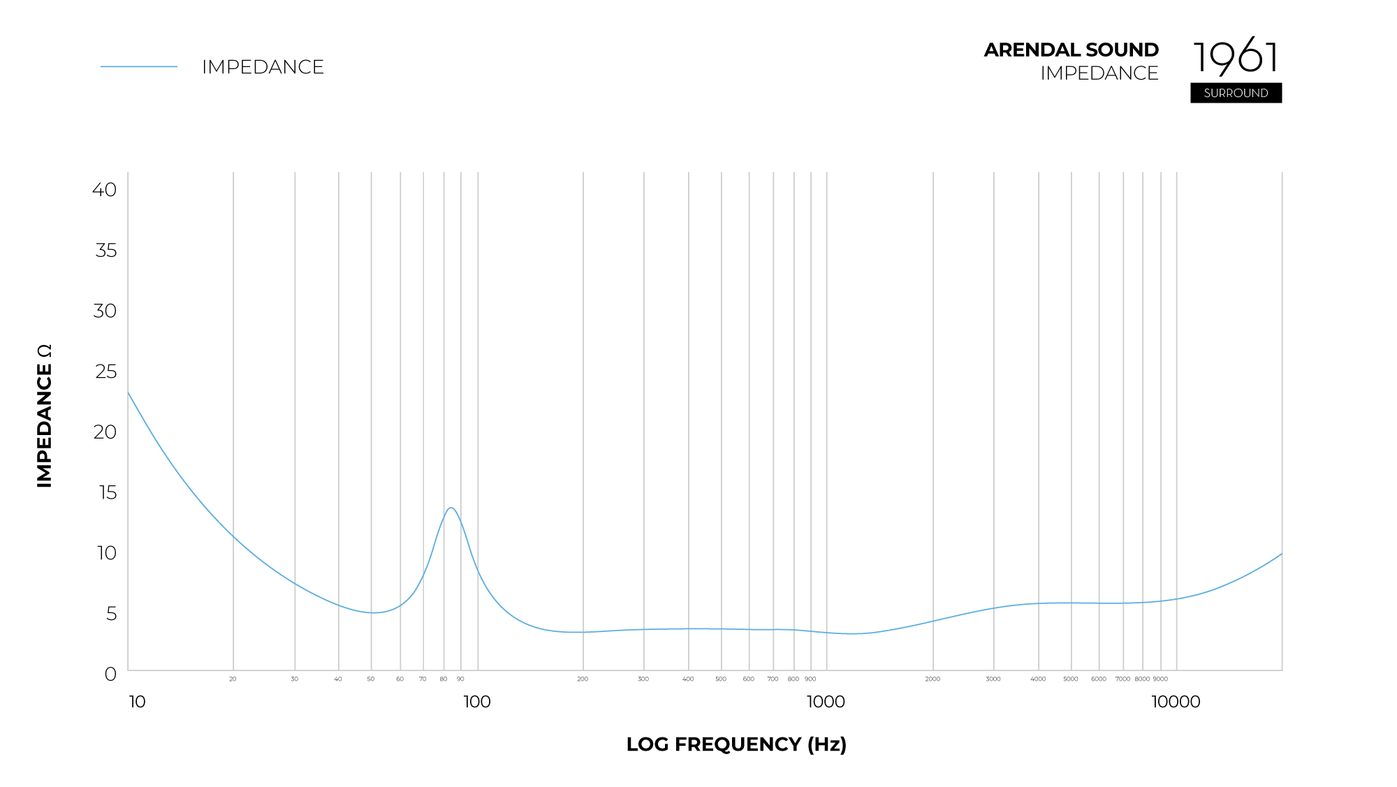 Graph_Impedance_1961_Surround