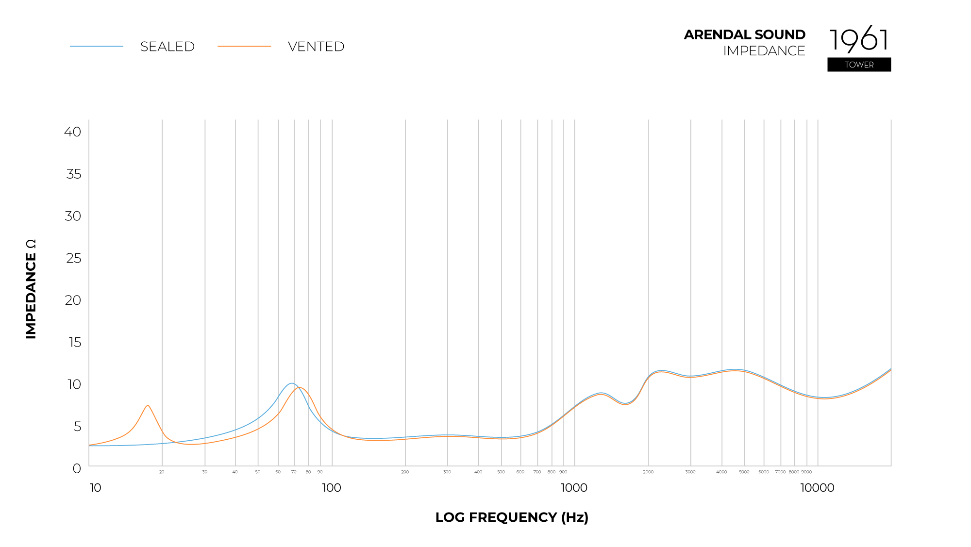 Graph_Impedance_1961_Tower