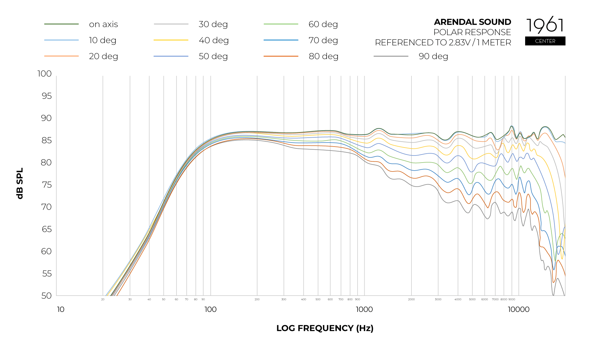Graph_Polar_Response_1961_Center