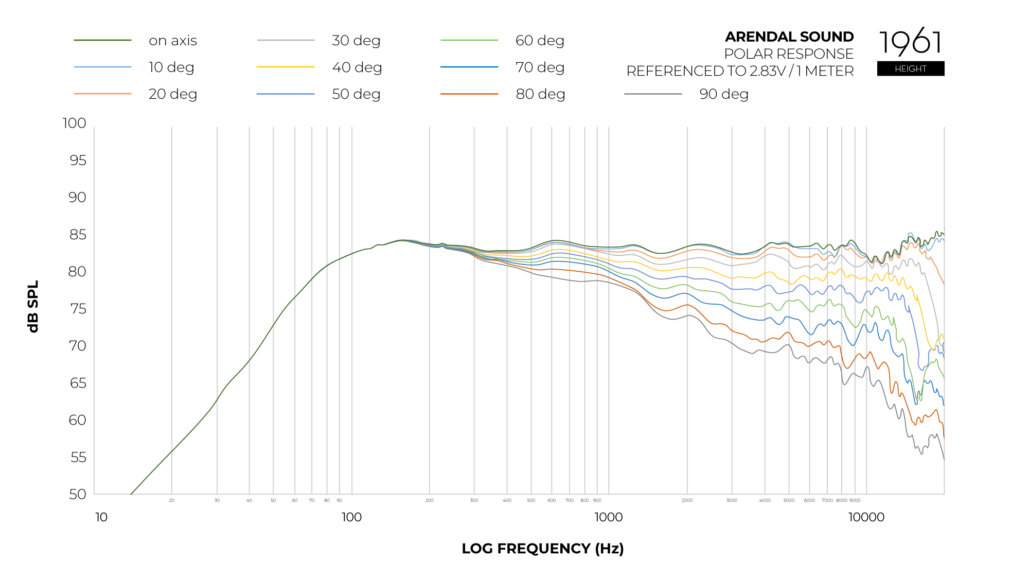 Graph_Polar_Response_1961_Height