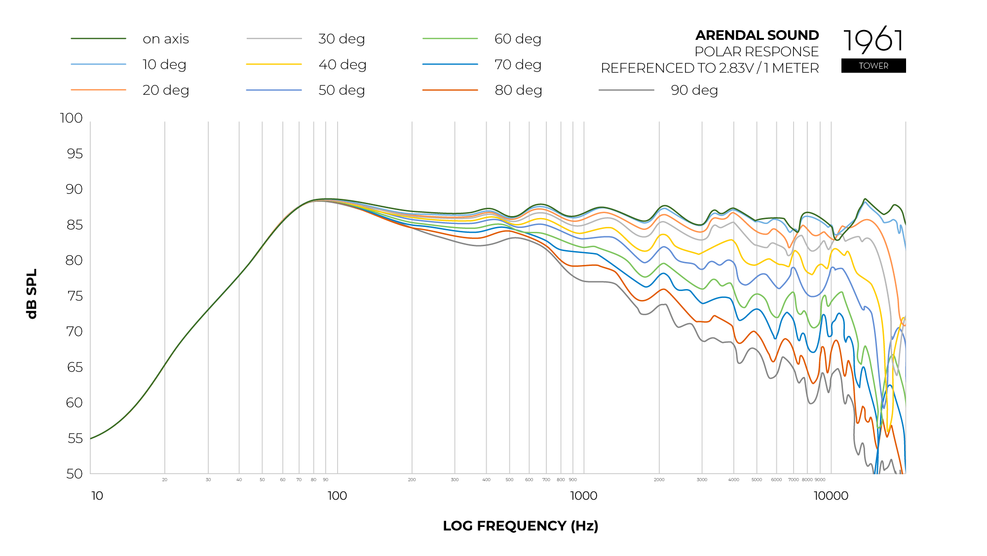 Graph_Polar_Response_1961_Tower